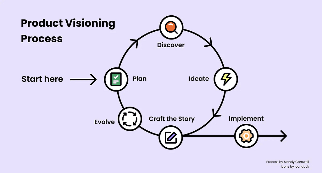 Strategic vision storytelling diagram