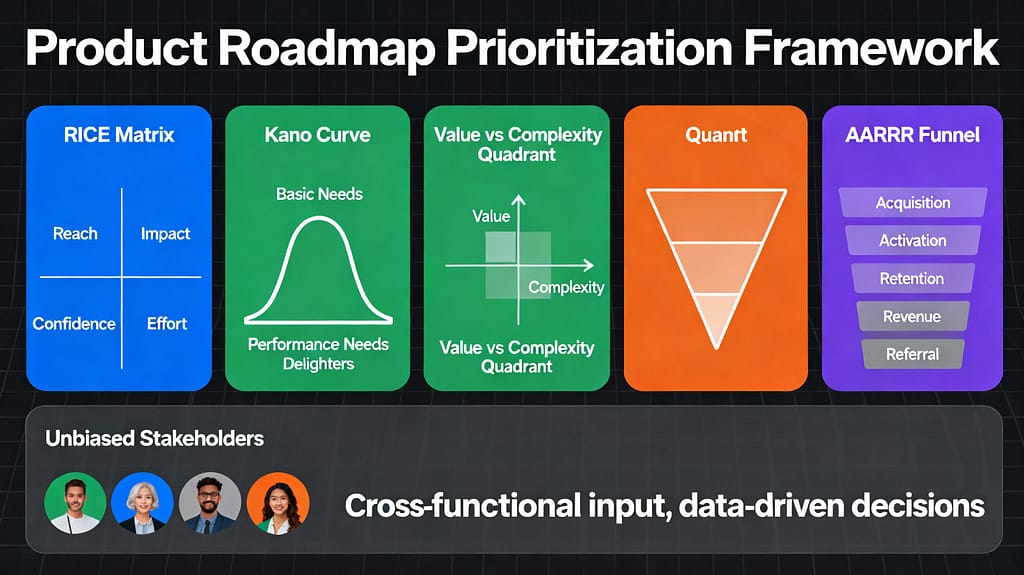 Product roadmap prioritization framework