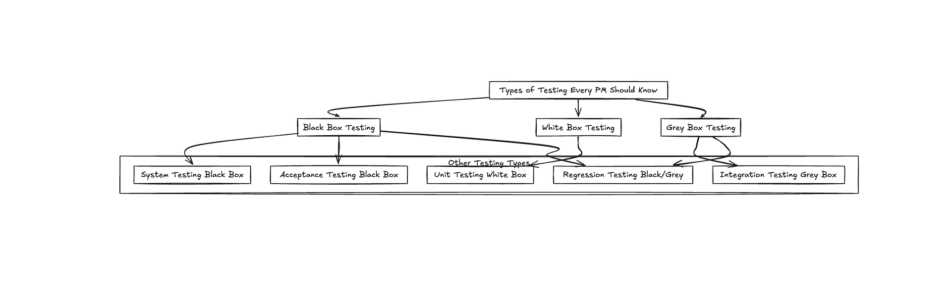 Types of Testing Every PM Should Know