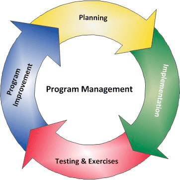 Program management lifecycle