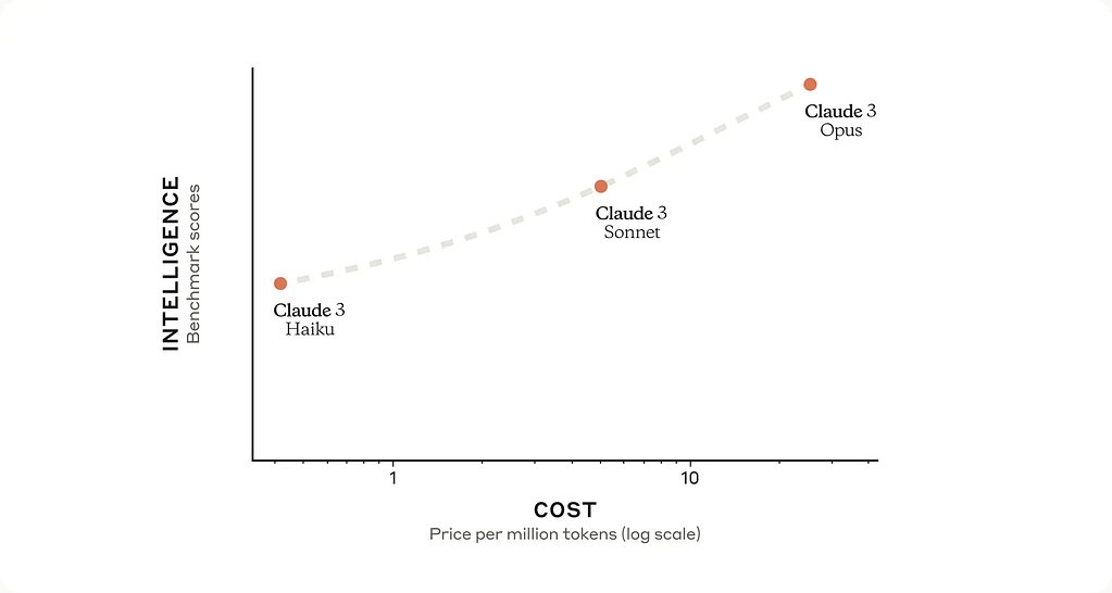 Comparing All Claude Models