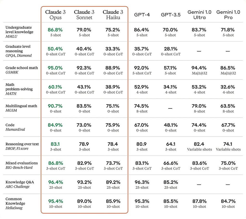 Comparing All Claude Models