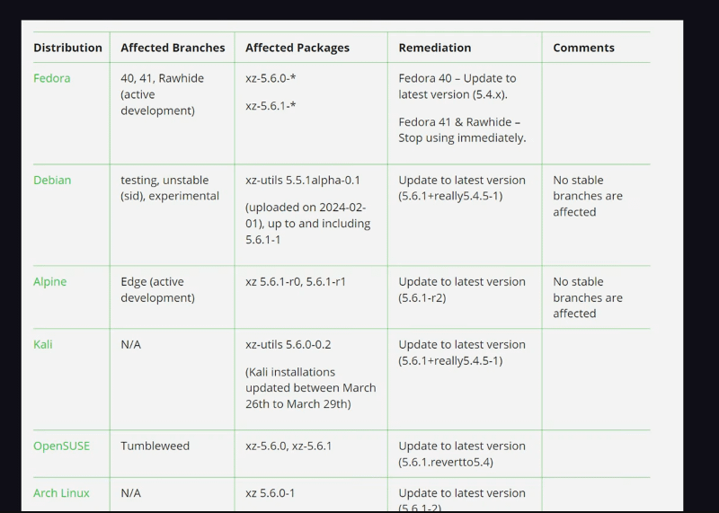 Affected Distributions from Linux XZ Hack